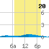 North Harris Channel tide chart for Wednesday, August 20, 2025