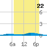 North Harris Channel tide chart for Friday, August 22, 2025