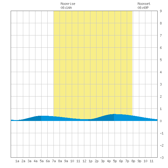 North Harris Channel tide chart for Sunday, August 24, 2025