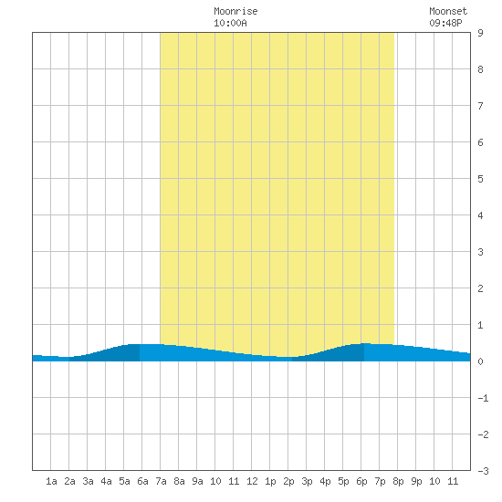 North Harris Channel tide chart for Tuesday, August 26, 2025