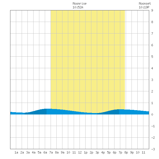 North Harris Channel tide chart for Wednesday, August 27, 2025