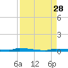 North Harris Channel tide chart for Thursday, August 28, 2025