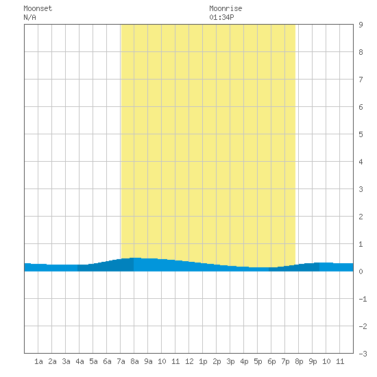 North Harris Channel tide chart for Saturday, August 30, 2025