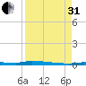North Harris Channel tide chart for Sunday, August 31, 2025