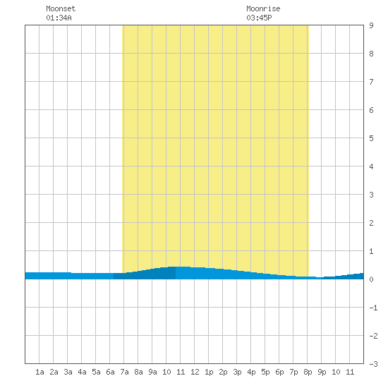 North Harris Channel tide chart for Sunday, August 3, 2025