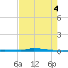 North Harris Channel tide chart for Monday, August 4, 2025