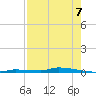 North Harris Channel tide chart for Thursday, August 7, 2025