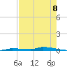 North Harris Channel tide chart for Friday, August 8, 2025