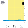 North Harris Channel tide chart for Saturday, August 9, 2025