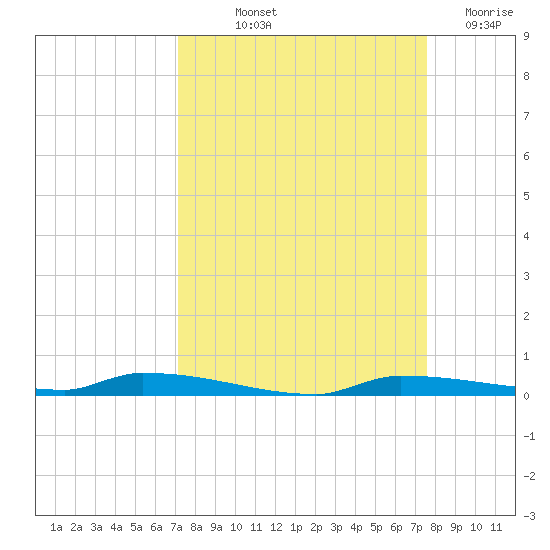 North Harris Channel tide chart for Wednesday, September 10, 2025