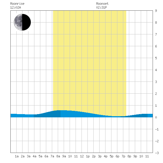 North Harris Channel tide chart for Sunday, September 14, 2025