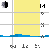 North Harris Channel tide chart for Sunday, September 14, 2025