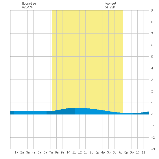 North Harris Channel tide chart for Tuesday, September 16, 2025