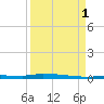 North Harris Channel tide chart for Monday, September 1, 2025