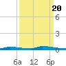 North Harris Channel tide chart for Saturday, September 20, 2025