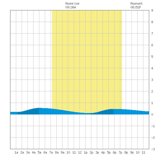 North Harris Channel tide chart for Wednesday, September 24, 2025