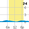 North Harris Channel tide chart for Wednesday, September 24, 2025