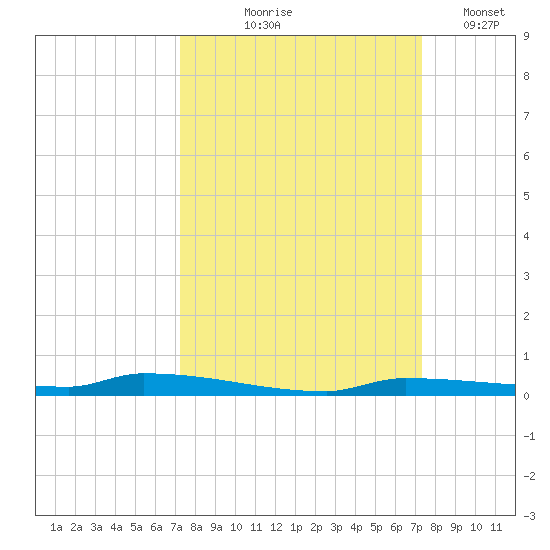 North Harris Channel tide chart for Thursday, September 25, 2025
