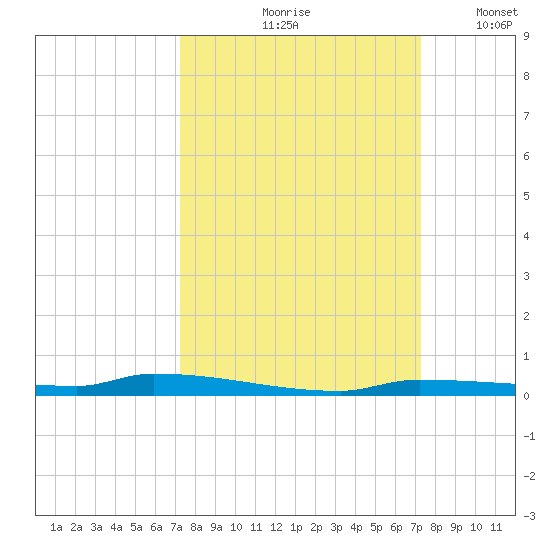 North Harris Channel tide chart for Friday, September 26, 2025