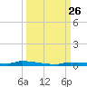 North Harris Channel tide chart for Friday, September 26, 2025