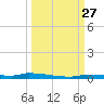North Harris Channel tide chart for Saturday, September 27, 2025