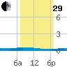 North Harris Channel tide chart for Monday, September 29, 2025