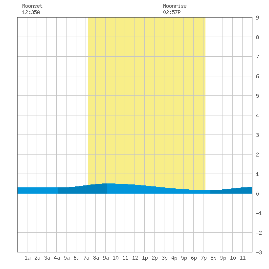 North Harris Channel tide chart for Tuesday, September 30, 2025