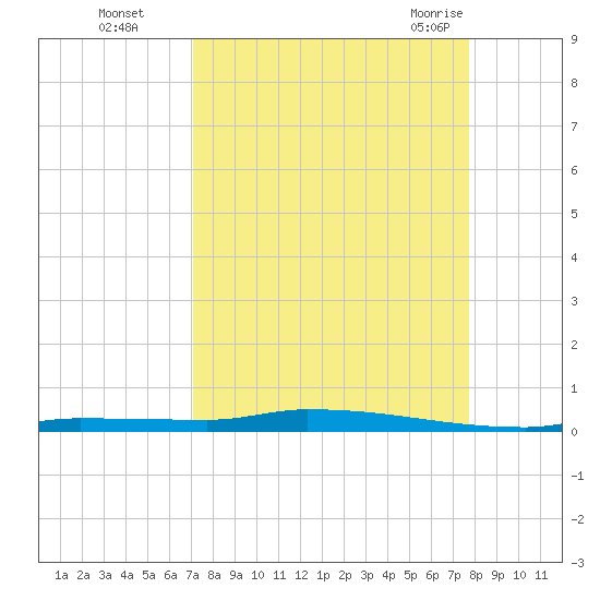 North Harris Channel tide chart for Wednesday, September 3, 2025