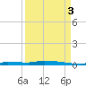 North Harris Channel tide chart for Wednesday, September 3, 2025