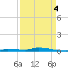 North Harris Channel tide chart for Thursday, September 4, 2025
