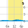 North Harris Channel tide chart for Friday, September 5, 2025