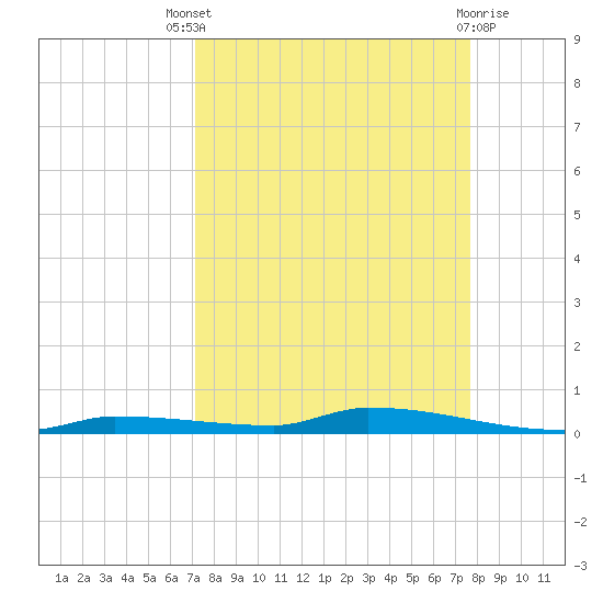 North Harris Channel tide chart for Saturday, September 6, 2025