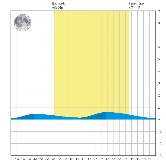 North Harris Channel tide chart for Sunday, September 7, 2025