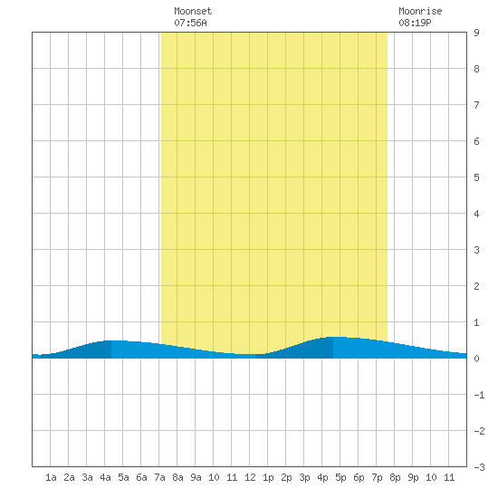 North Harris Channel tide chart for Monday, September 8, 2025