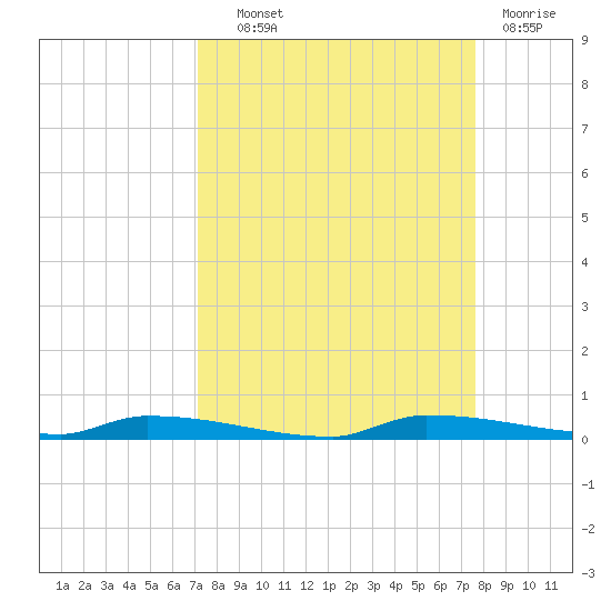 North Harris Channel tide chart for Tuesday, September 9, 2025