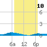 North Harris Channel tide chart for Friday, October 10, 2025