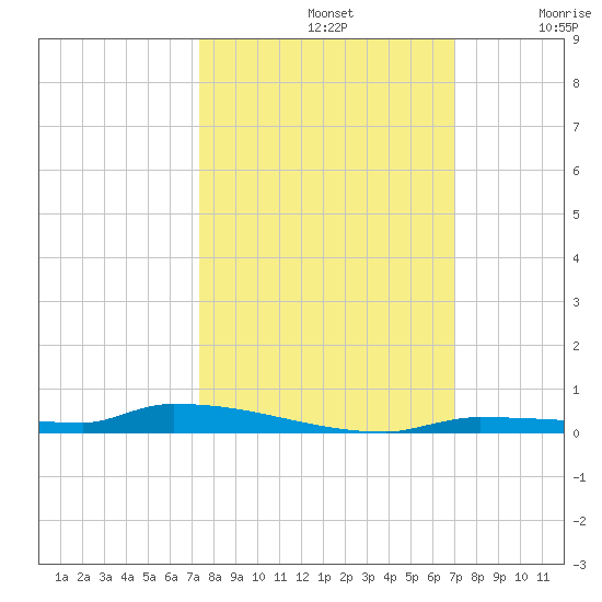 North Harris Channel tide chart for Saturday, October 11, 2025