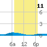 North Harris Channel tide chart for Saturday, October 11, 2025