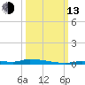 North Harris Channel tide chart for Monday, October 13, 2025
