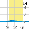 North Harris Channel tide chart for Tuesday, October 14, 2025