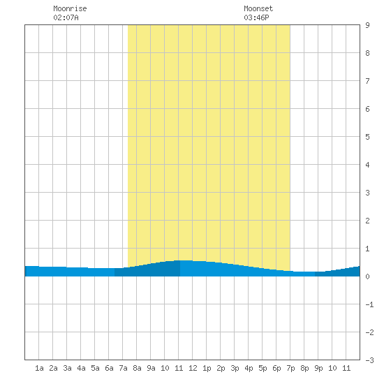 North Harris Channel tide chart for Wednesday, October 15, 2025