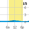 North Harris Channel tide chart for Wednesday, October 15, 2025