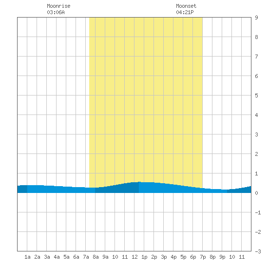 North Harris Channel tide chart for Thursday, October 16, 2025