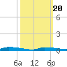 North Harris Channel tide chart for Monday, October 20, 2025