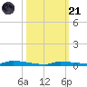 North Harris Channel tide chart for Tuesday, October 21, 2025