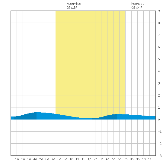 North Harris Channel tide chart for Thursday, October 23, 2025