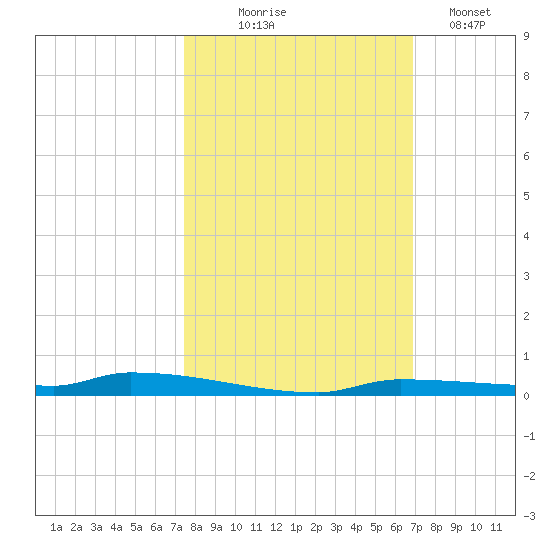 North Harris Channel tide chart for Friday, October 24, 2025