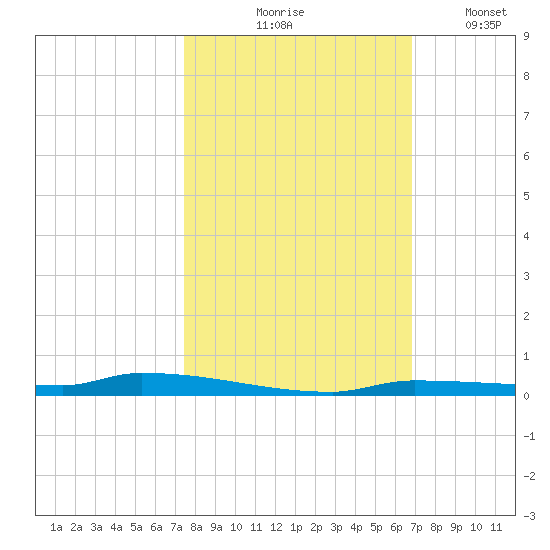 North Harris Channel tide chart for Saturday, October 25, 2025