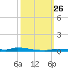 North Harris Channel tide chart for Sunday, October 26, 2025