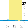 North Harris Channel tide chart for Monday, October 27, 2025